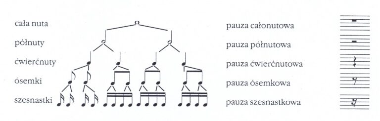 wartości rytmiczne nut